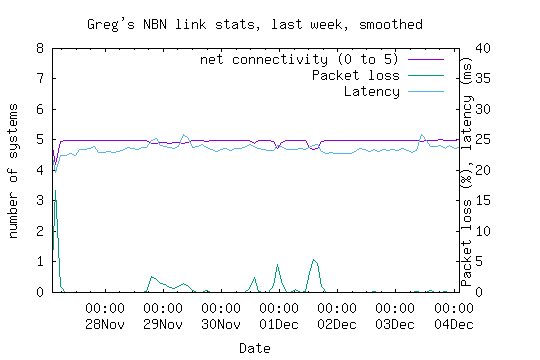 NBN link statistics