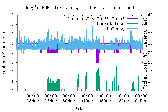 NBN link statistics