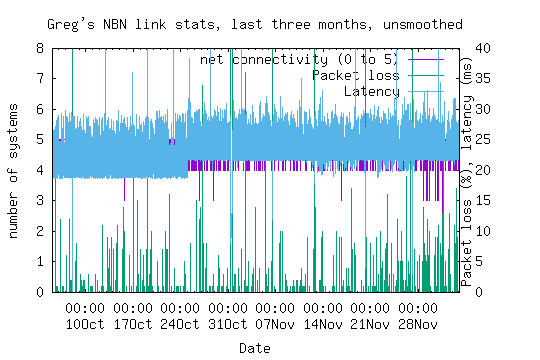 NBN link statistics