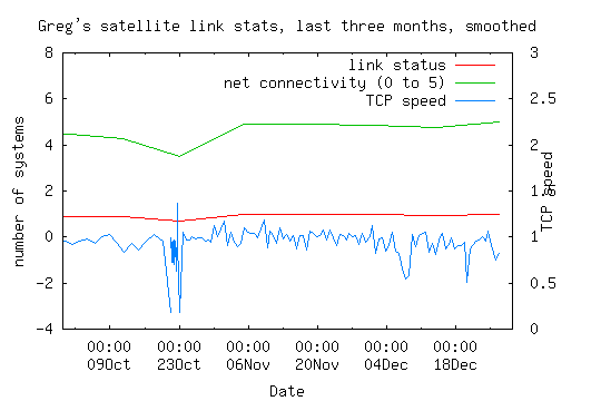 satellite link statistics