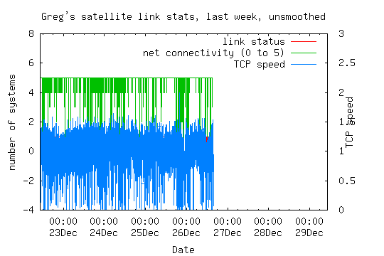 satellite link statistics