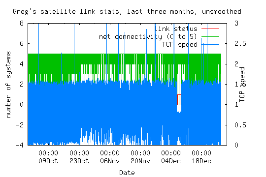 satellite link statistics