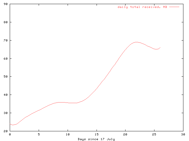 Telstra network traffic